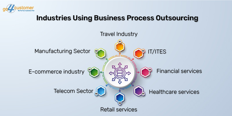 Industries that use Business Process Outsourcing